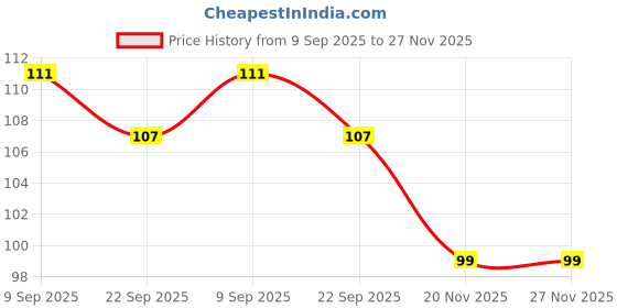 flipkart.com lsari Head Massager Scalp Scratcher 12 Fingers lsari Price History Graph from 9 Sep 2025 to 27 Nov 2025