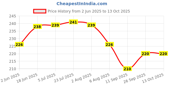 flipkart.com lsari HP-1378-L Chrome Trivet lsari Price History Graph from 2 Jun 2025 to 12 Oct 2025