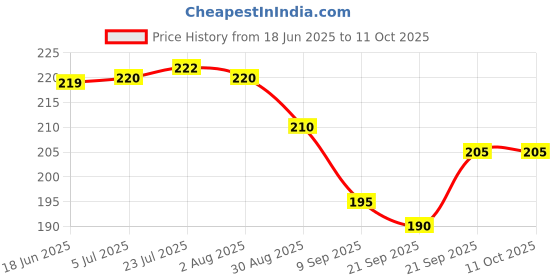 flipkart.com lsari HP-2021 Glossy Trivet lsari Price History Graph from 18 Jun 2025 to 10 Oct 2025