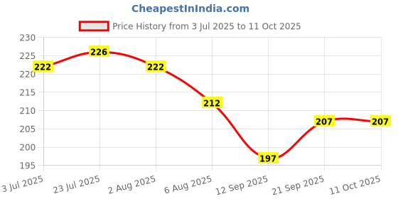 flipkart.com lsari HT-0006-D Chrome Trivet lsari Price History Graph from 3 Jul 2025 to 11 Oct 2025