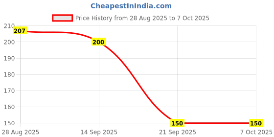 flipkart.com lsari HT-1047-K Chrome Trivet lsari Price History Graph from 28 Aug 2025 to 7 Oct 2025