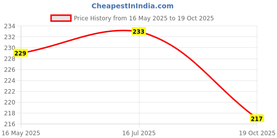 flipkart.com lsari HTC-2023 Crome Trivet lsari Price History Graph from 16 May 2025 to 19 Oct 2025