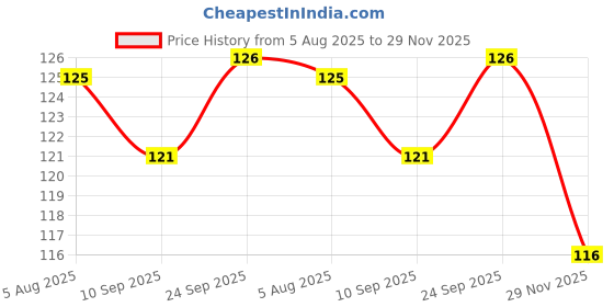 flipkart.com lsari Momos Chimta BB 01 Rauma™ Momos Chimta BAA 20 cm Roasting Tong Set lsari Price History Graph from 5 Aug 2025 to 29 Nov 2025