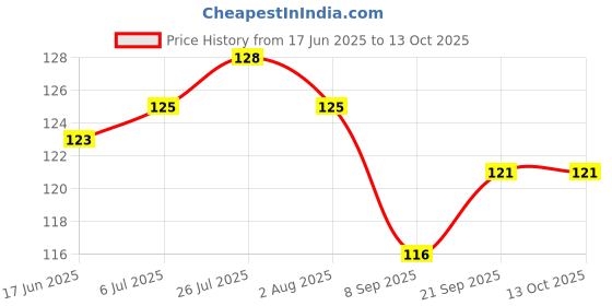 flipkart.com lsari SHP-1278-K Chrome Trivet lsari Price History Graph from 17 Jun 2025 to 12 Oct 2025
