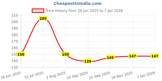 flipkart.com lsari Silicone Stretch Lids Keeping Food Fresh. Reusable 2.6 inch, 3.7 inch, 4.6 inch, 5.7 inch, 6.5 inch, 7.8 inch Lid Set lsari Price History Graph from 26 Jun 2025 to 4 Jan 2026