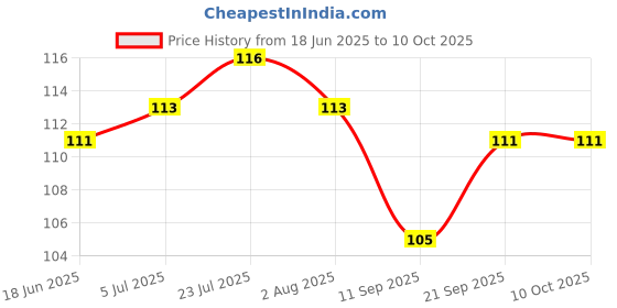 flipkart.com lsari SSP-1278-K Chrome Trivet lsari Price History Graph from 18 Jun 2025 to 10 Oct 2025