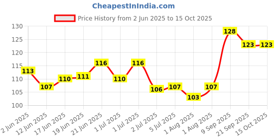 flipkart.com lsari Stainless Steel Straws for Drinking with Brushes Pack of 5 Pieces lsari Price History Graph from 2 Jun 2025 to 14 Oct 2025