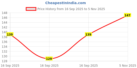 flipkart.com lsari Steel Juice/Soup/Tea/Milk Strainer Chalni Collapsible Strainer lsari Price History Graph from 16 Sep 2025 to 5 Nov 2025