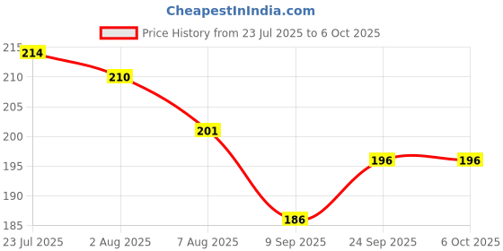 flipkart.com lsari Trivet-569 Chrome Trivet lsari Price History Graph from 23 Jul 2025 to 5 Oct 2025