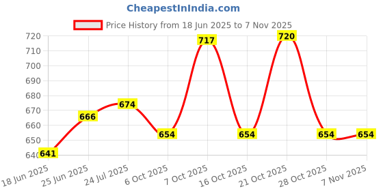 flipkart.com slate Lsarimo sauce pan / tea pan / milk pan of copper bottom stainless steel Sauce Pan 15.5 cm, 17 cm, 18.5 cm diameter 1 L, 1.5 L, 2 L capacity slate Price History Graph from 18 Jun 2025 to 6 Nov 2025