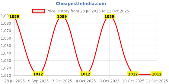 flipkart.com beverly studio LSB10 Table Lamps Lamp Shade beverly studio Price History Graph from 23 Jul 2025 to 10 Oct 2025