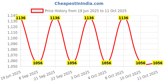 flipkart.com beverly studio LSB31 Table Lamps Lamp Shade beverly studio Price History Graph from 19 Jun 2025 to 11 Oct 2025