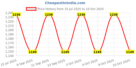 flipkart.com beverly studio LSB7 Table Lamps Lamp Shade beverly studio Price History Graph from 25 Jul 2025 to 10 Oct 2025