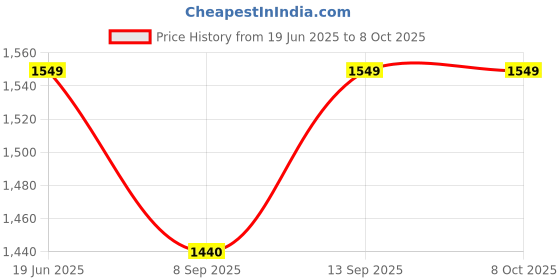 flipkart.com LSI Bheem Rao Ambedkar LED Photo Frame For Festive,Home Decor Smart Bulb Price History Graph from 19 Jun 2025 to 6 Oct 2025