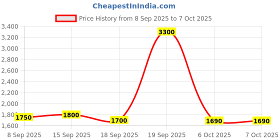 flipkart.com LSIntegrations BT-58mm Bluetooth printer with 15day mobile app subscirption | Thermal Receipt Printer Price History Graph from 8 Sep 2025 to 7 Oct 2025