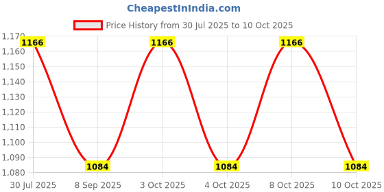 flipkart.com beverly studio LSJ6 Table Lamps Lamp Shade beverly studio Price History Graph from 30 Jul 2025 to 10 Oct 2025