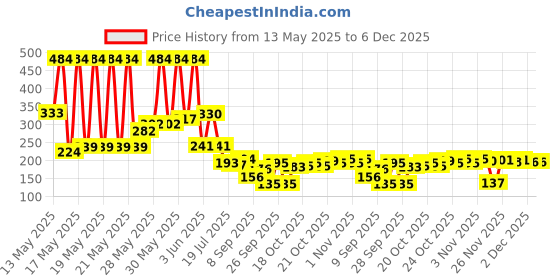 flipkart.com lsk sales (Pack of 2) Pilsner Juice, Water, Milk shake Glass Set of 2 Glass Set Water/Juice Glass lsk sales Price History Graph from 13 May 2025 to 6 Dec 2025