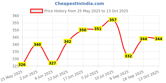 flipkart.com lsk sales Uplight Wall Lamp Without Bulb lsk sales Price History Graph from 25 May 2025 to 13 Oct 2025