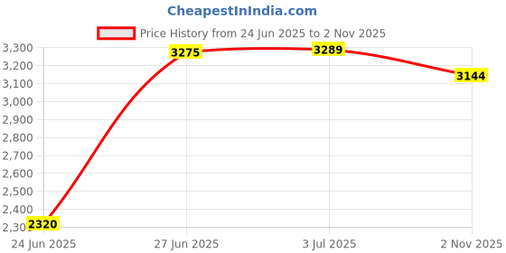 flipkart.com lsn rides 14T Angel Pvc Rim Tyre Seagreen Bicycle For Kids 14 T (inch) BMX Cycle lsn rides Price History Graph from 24 Jun 2025 to 2 Nov 2025