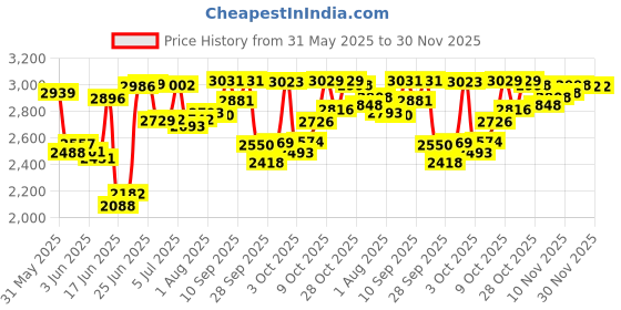 flipkart.com lsn rides 14T MATRIX 14 T (inch) BMX Cycle lsn rides Price History Graph from 31 May 2025 to 30 Nov 2025