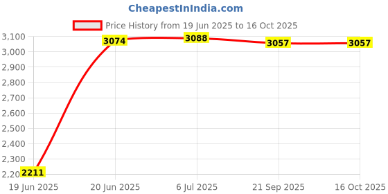 flipkart.com lsn rides 14T MATRIX BLUE WITH SIPPER FOR 2-5 YEARS KIDS 14 T (inch) BMX Cycle lsn rides Price History Graph from 19 Jun 2025 to 16 Oct 2025