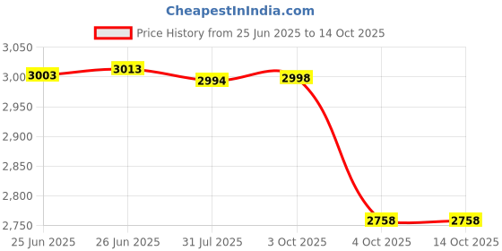 flipkart.com lsn rides 14T Matrix M-Rim Seagreen With Bottle For 2-5 Years Kids 14 T (inch) BMX Cycle lsn rides Price History Graph from 25 Jun 2025 to 14 Oct 2025