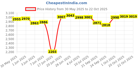 flipkart.com lsn rides 14T MATRIX M-RIM WITH BOTTLE FOR KIDS 14 T (inch) BMX Cycle lsn rides Price History Graph from 30 May 2025 to 22 Oct 2025