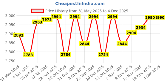 flipkart.com lsn rides 14T STEEL RIM RIDEON ARMY STYLE BICYCLE WITH CARRIER|Bicycle For Kids 14 T (inch) BMX Cycle lsn rides Price History Graph from 31 May 2025 to 4 Dec 2025