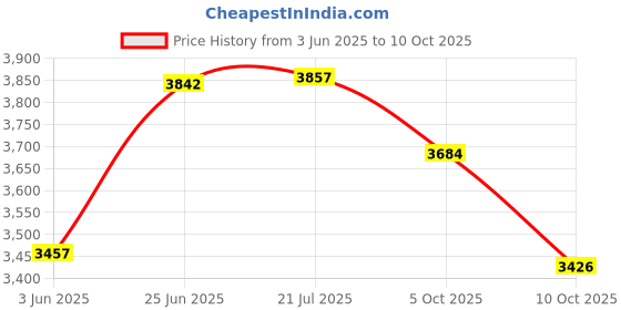 flipkart.com lsn rides 20T RODGER RED M-RIM 7 TO 10 YEAR KIDS CYCLE 20 T (inch) BMX Cycle lsn rides Price History Graph from 3 Jun 2025 to 10 Oct 2025