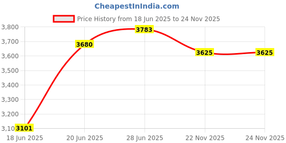 flipkart.com lsn rides 20T RODGER RED M-RIM 7 TO 10 YEAR KIDS CYCLE 90% ASSEMBLE CYCLE 20 T (inch) BMX Cycle lsn rides Price History Graph from 18 Jun 2025 to 24 Nov 2025