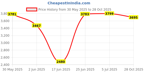 flipkart.com lsn rides 20T RODGER SEAGREEN M-RIM 7 TO 10 YEAR KIDS CYCLE 90% ASSEMBLE CYCLE 20 T (inch) BMX Cycle lsn rides Price History Graph from 30 May 2025 to 28 Oct 2025