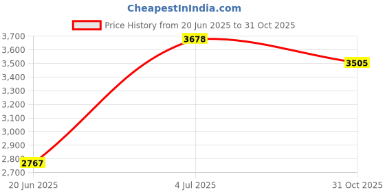flipkart.com lsn rides RIDEON 14T STEEL RIM W/O CARRIER FOR 2-5 GIRLS AND BOYS||SPORTY BICYCLE FOR KIDS 14 T (inch) BMX Cycle lsn rides Price History Graph from 20 Jun 2025 to 31 Oct 2025