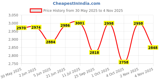 flipkart.com lsn rides RIDEON 14T WITH CARRIER FOR KIDS BICYCLE STEEL RIM FOR BOYS AND GIRLS 14 T (inch) BMX Cycle lsn rides Price History Graph from 30 May 2025 to 2 Nov 2025