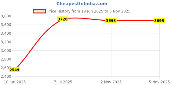flipkart.com lsn rides RODGER M-RIM 7 TO 10 YEAR KIDS| 90% ASSEMBLE | 20 T (inch) BMX Cycle lsn rides Price History Graph from 18 Jun 2025 to 5 Nov 2025