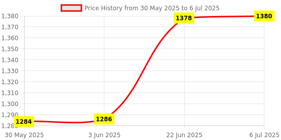 flipkart.com siloczest LSR-2 FAST (15 Shore) siloczest Price History Graph from 30 May 2025 to 6 Jul 2025