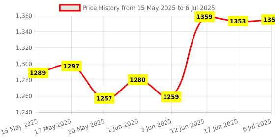 flipkart.com siloczest LSR2 Slow Liquid Silicone Rubber for Resin Art Craft,Clay Mold Making & POP(1kg) siloczest Price History Graph from 15 May 2025 to 6 Jul 2025