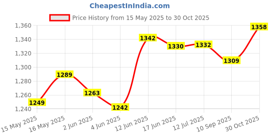 flipkart.com siloczest LSR225 Slow Liquid Silicone Rubber for Artificial Stone, Wood Mold Making siloczest Price History Graph from 15 May 2025 to 30 Oct 2025