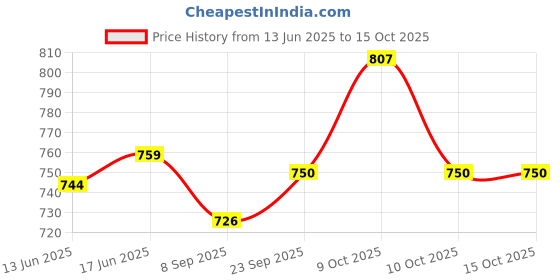 flipkart.com siloczest LSR225 Slow Liquid Silicone Rubber for Artificial Stone,Wood Mold Making siloczest Price History Graph from 13 Jun 2025 to 15 Oct 2025