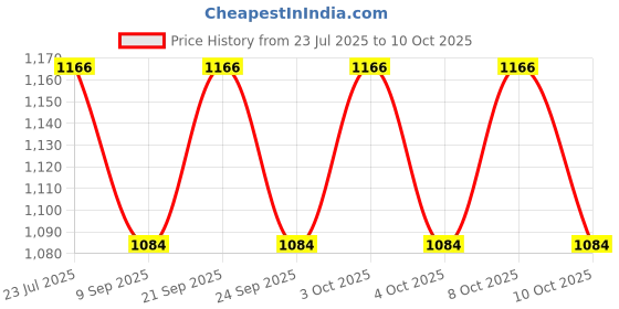 flipkart.com beverly studio LSR6 Table Lamps Lamp Shade beverly studio Price History Graph from 23 Jul 2025 to 10 Oct 2025