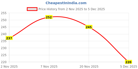 flipkart.com lsrp's universal fit 2 Meter Front Load Washing Machine Drain Pipe – Front Loading Machine Drain Hose Pipe – Waste Water Drain Pipe – Waste Water Outlet Pipe – Outlet Hose / Waste Water Drain Outlet Flexible Hose Pipe Tube / Extension Pipe / Discharge Pipe – Grey Hose Pipe lsrp's universal fit Price History Graph from 2 Nov 2025 to 5 Dec 2025