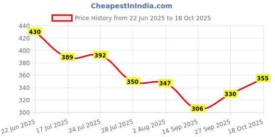flipkart.com lsrp's universal fit 3 Meter hose inlet pipe (THE RAREST QUALITY 6.2MM THICK) for Top Loading Fully Automatic Washing Machine Water Inflow Hose Pipe With Inlet Hose Faucet Water Tap Adapter Connector Hose Pipe lsrp's universal fit Price History Graph from 22 Jun 2025 to 18 Oct 2025