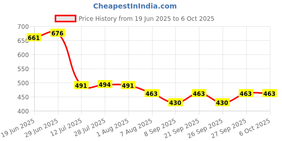 flipkart.com lsrp's universal fit 5 Meter hose inlet pipe (THE RAREST QUALITY 6.2MM THICK) for Top Loading Fully Automatic Washing Machine Water Inflow Hose Pipe With Inlet Hose Faucet Water Tap Adapter Connector - White Hose Pipe lsrp's universal fit Price History Graph from 19 Jun 2025 to 6 Oct 2025