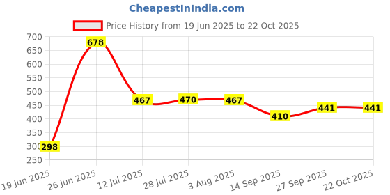 flipkart.com lsrp's universal fit 5 Meter (THE RAREST QUALITY 6.2MM THICK) hose inlet pipe for Top Loading Fully Automatic Washing Machine Hose ( Pack of 1) Inlet pipe 5 meter for fully automatic Hose Pipe Hose Pipe lsrp's universal fit Price History Graph from 19 Jun 2025 to 21 Oct 2025