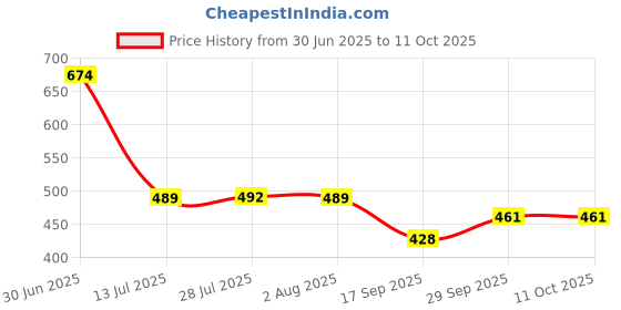flipkart.com lsrp's universal fit 5 Meter Water Pipe Washing Machine Inlet Hose with Adapter Hose Pipe / Textile Braided PVC Hose Pipe / Washing Machine Pipe / Water Inlet Pipe / Inflow Water Washing Machine Inlet Pipe Hose Pipe lsrp's universal fit Price History Graph from 30 Jun 2025 to 10 Oct 2025