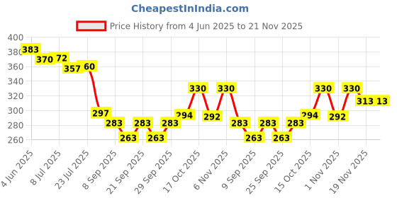 flipkart.com lsrp's universal fit Flexible PVC Unbreakable Washing Machine Pipe 2 Meter Water Inlet Hose Top Load Hose Pipe lsrp's universal fit Price History Graph from 4 Jun 2025 to 21 Nov 2025