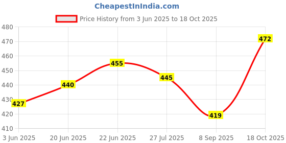flipkart.com lsrp's universal fit Fresh Water PVC Pipe Inlet 4 Meter for Fully Automatic Washing Machine Hose Hose Pipe lsrp's universal fit Price History Graph from 3 Jun 2025 to 18 Oct 2025