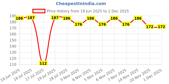flipkart.com lsrp's universal fit Pack Of 1 Spin cap Suitable With 7.5kg to 8kg Samsung Semi Automatic Washing Machine Spin Cap / Spinner Safety Cap / Spinner Cover / Dryer Safety lid / Dryer Cover / Dryer Cap / Samsung washing machine accessories / Samsung washing machine spare parts - semi transparent Washing Machine Net lsrp's universal fit Price History Graph from 19 Jun 2025 to 30 Nov 2025