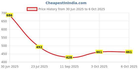 flipkart.com lsrp's universal fit Rarest Quality 6.2mm Thick Washing Machine Pipe 5 Meter Water Inlet Hose PVC Hose Pipe lsrp's universal fit Price History Graph from 30 Jun 2025 to 6 Oct 2025