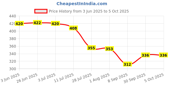 flipkart.com lsrp's universal fit (The Rarest Quality 6.2mm Thick) 3 Meter Washing Machine Inlet Pipe For Front & Top Load Washing Machine Flexible Water Inlet/Inflow Hose Pipe lsrp's universal fit Price History Graph from 3 Jun 2025 to 5 Oct 2025