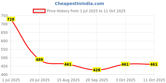 flipkart.com lsrp's universal fit Ultra Flexible Washing Machine Pipe 5 Meter - Fresh Water Inlet Hose Hose Pipe lsrp's universal fit Price History Graph from 1 Jul 2025 to 10 Oct 2025